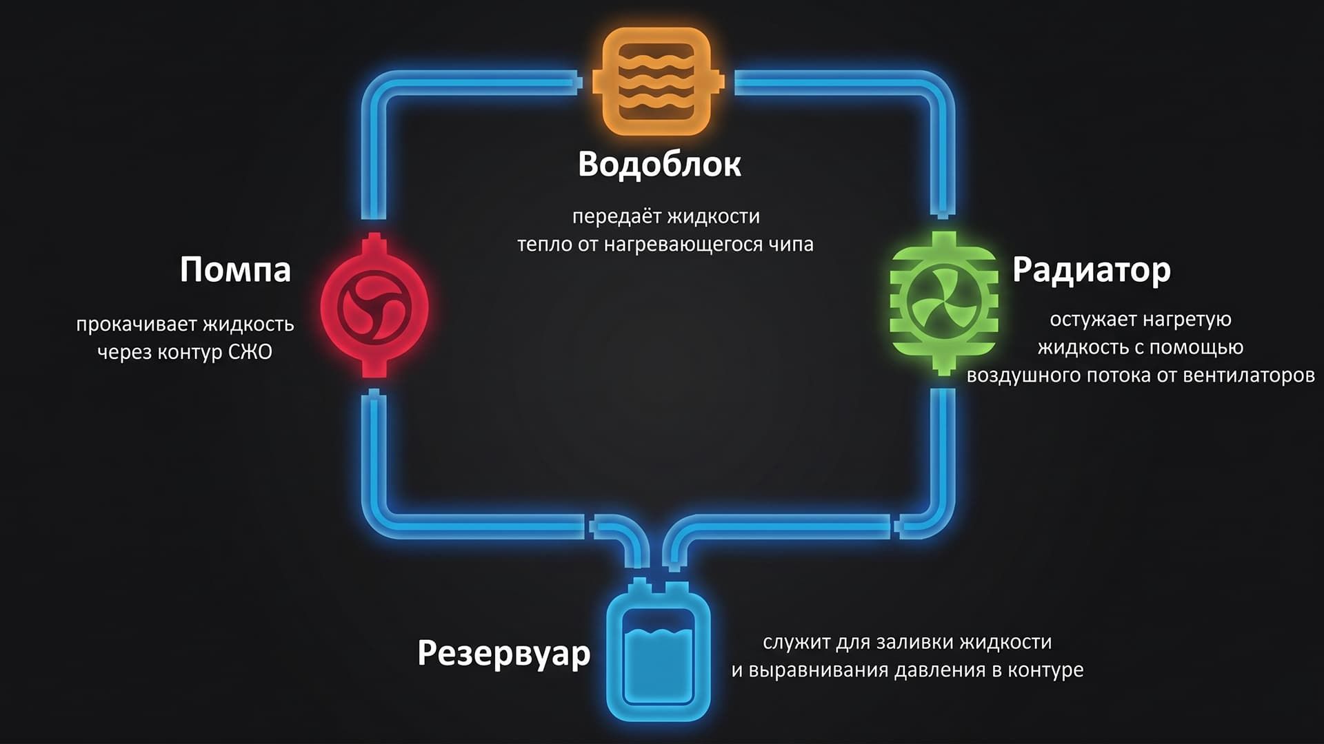 схема работы СЖО