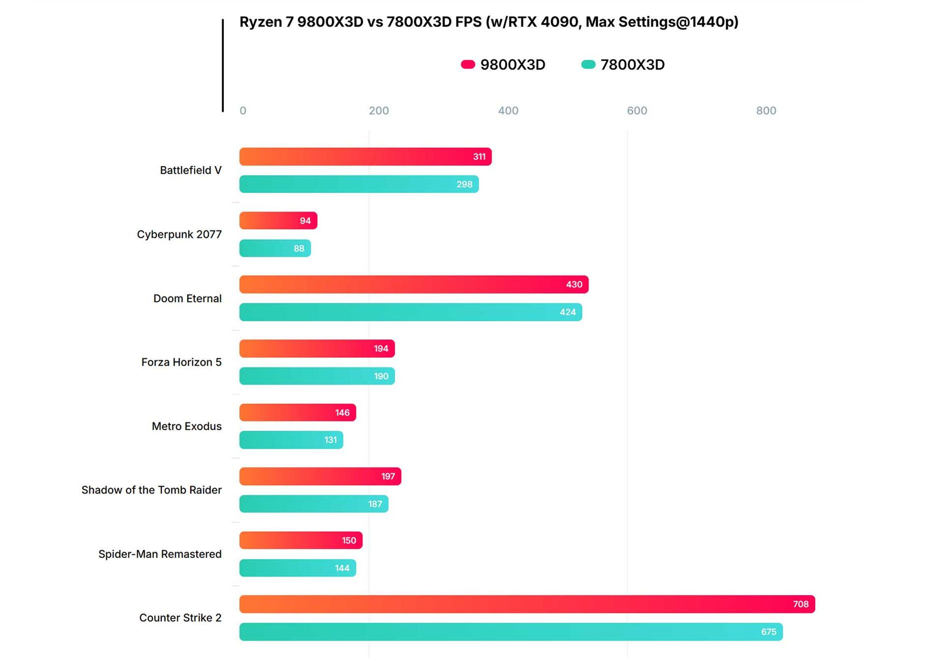 Ryzen 9800X3D vs 7800X3D