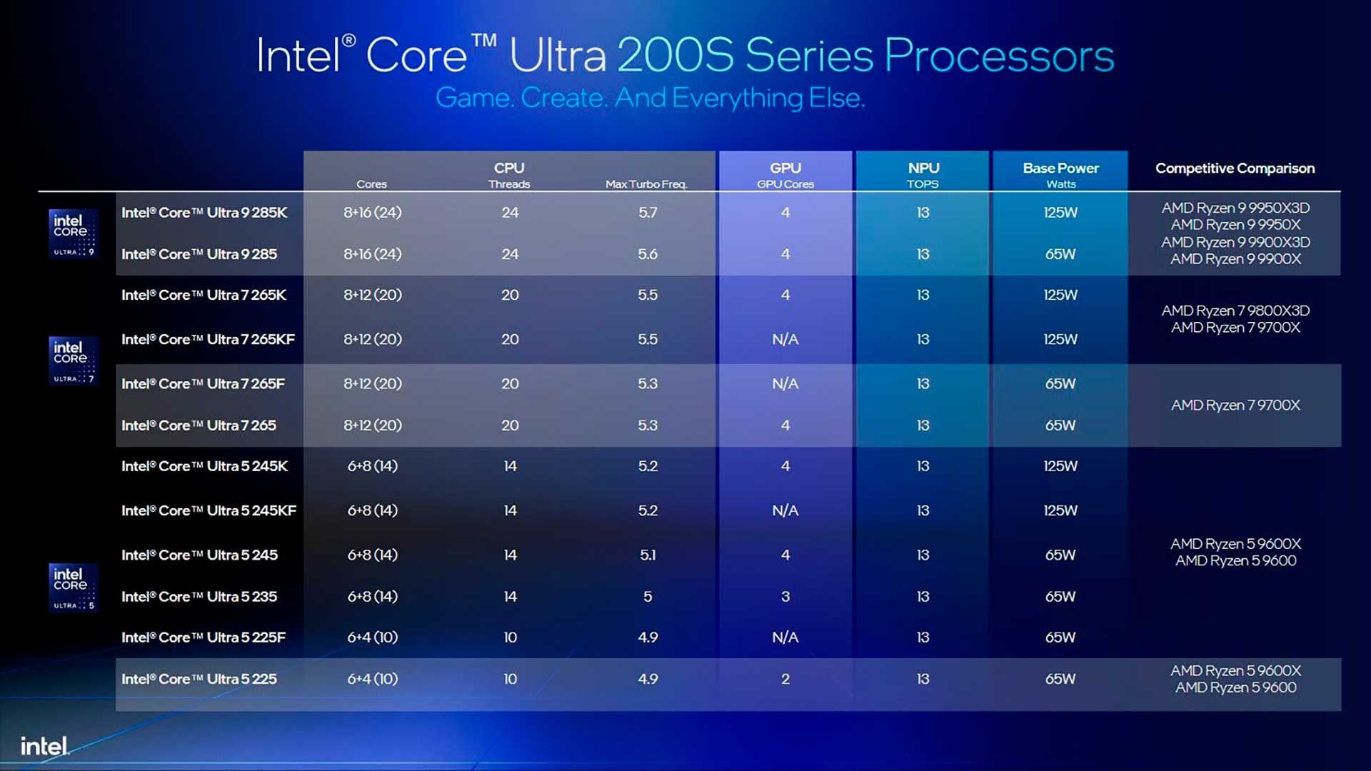 Intel Core Ultra 200
