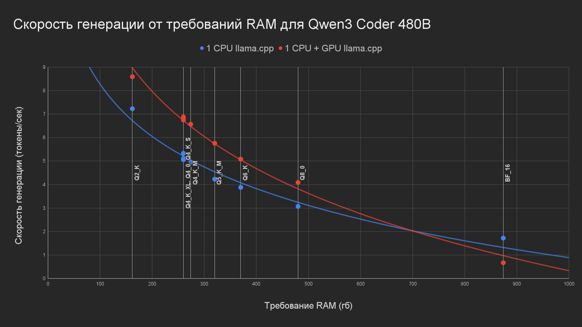 Скорость генерации Qwen3 Coder 480B в зависимости от объёма RAM (1CPU vs 1CPU, GPU)