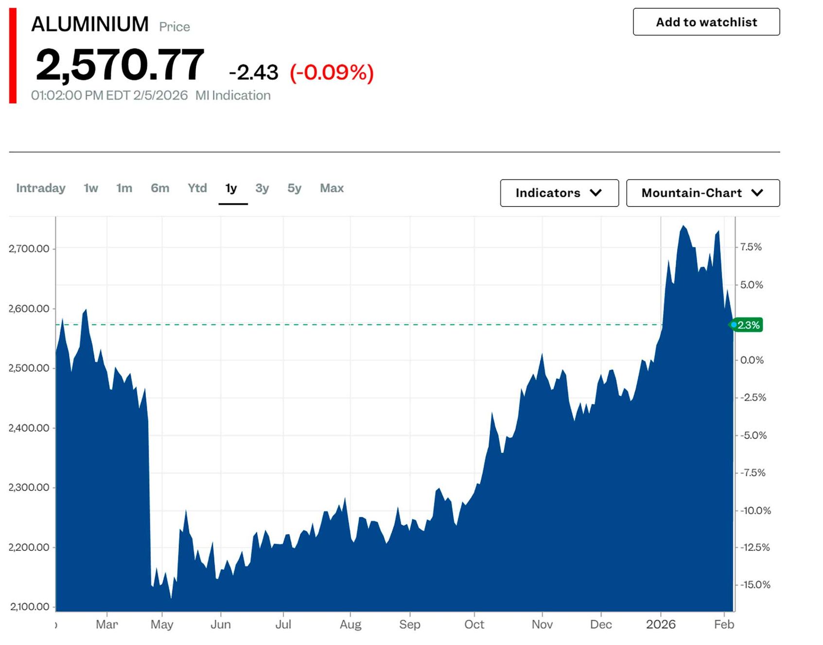 Стоимость алюминия