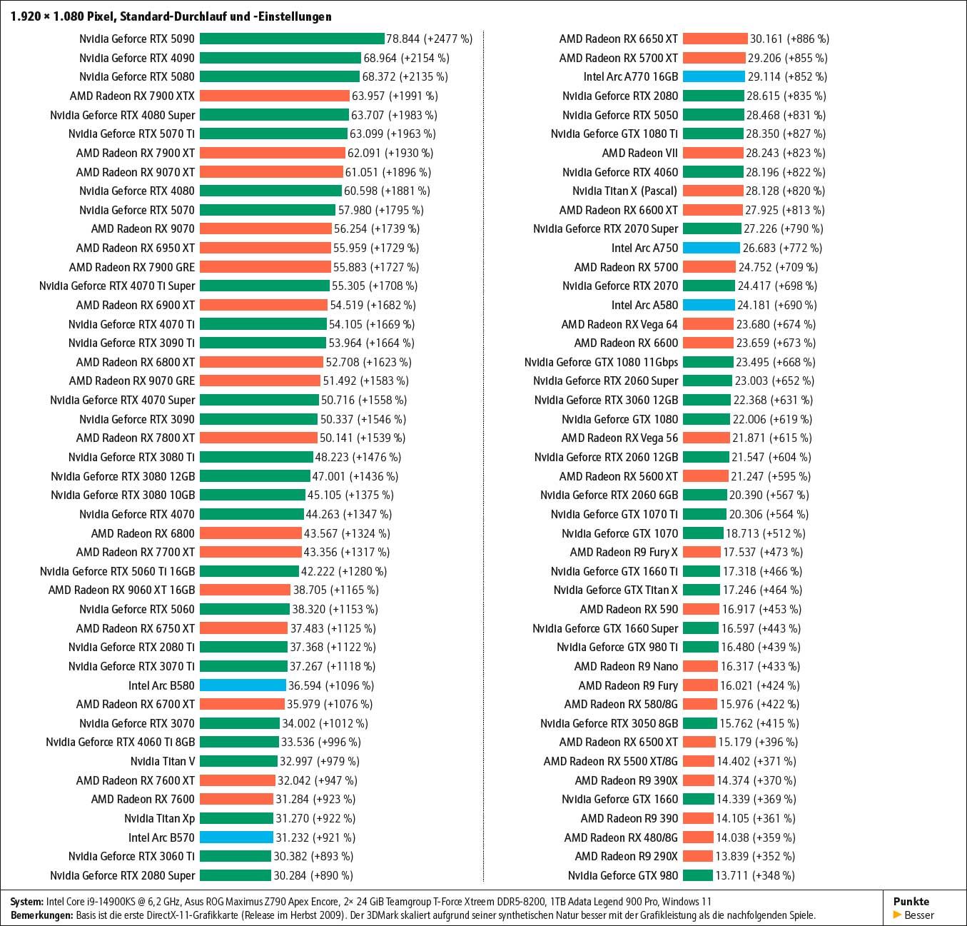 Тест 180 видеокарт