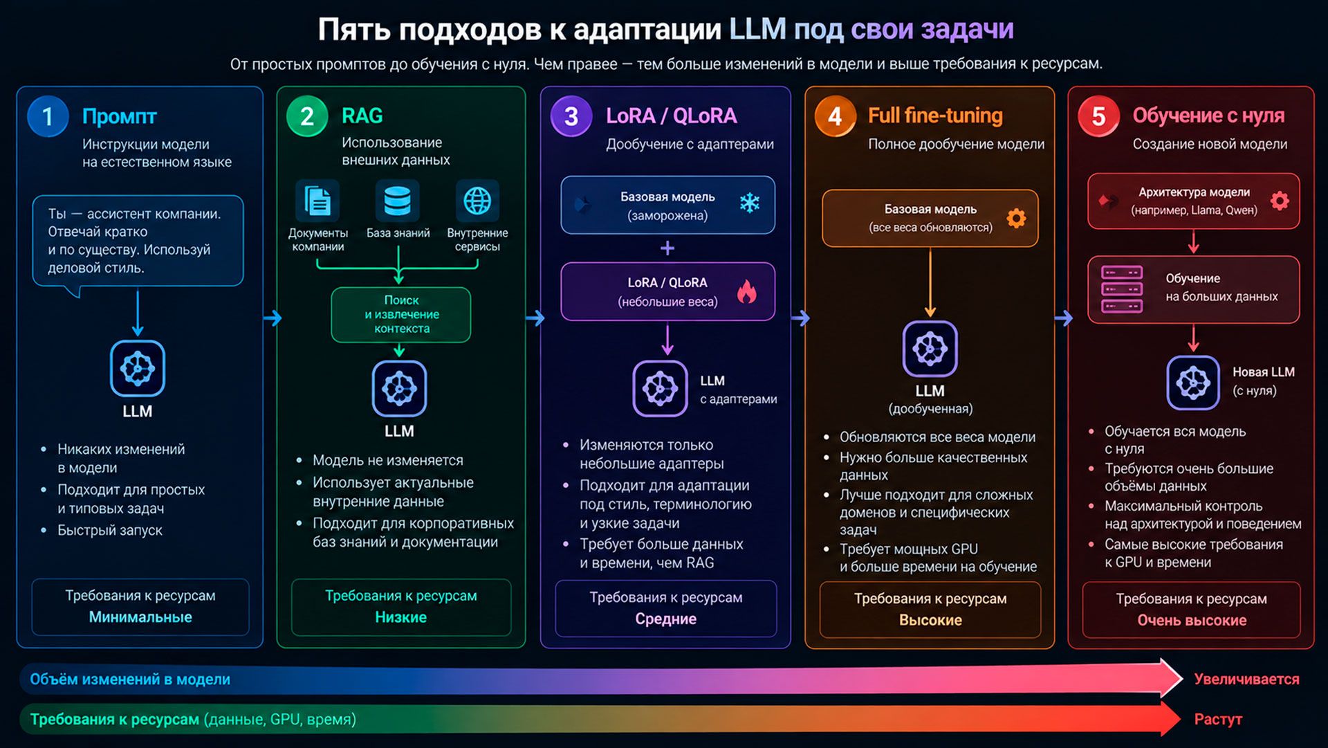 промпт → RAG → LoRA/QLoRA → full fine-tuning → обучение с нуля