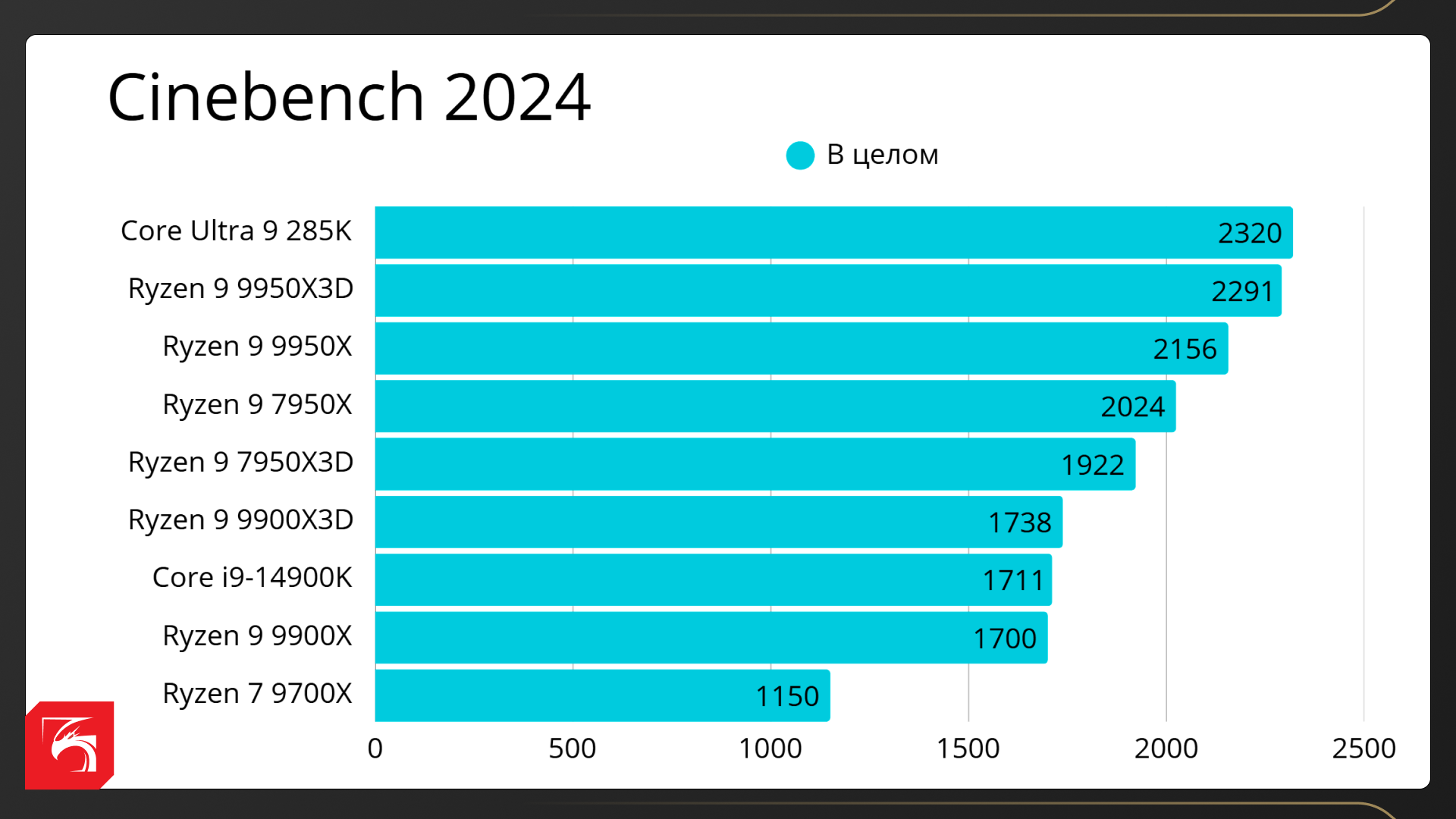 Процессоры AMD Ryzen X3D в рабочих задачах
