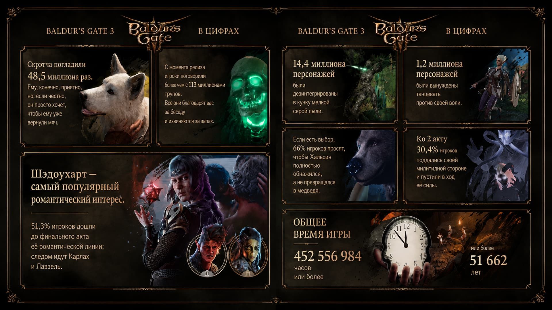 Baldur's Gate 3 Статистика игроков