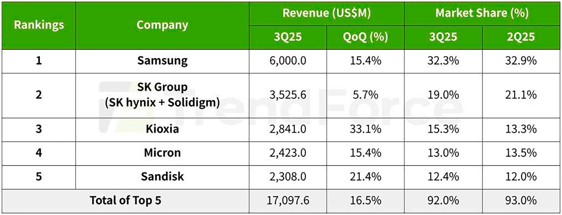 Распределение рынка NAND в 2025