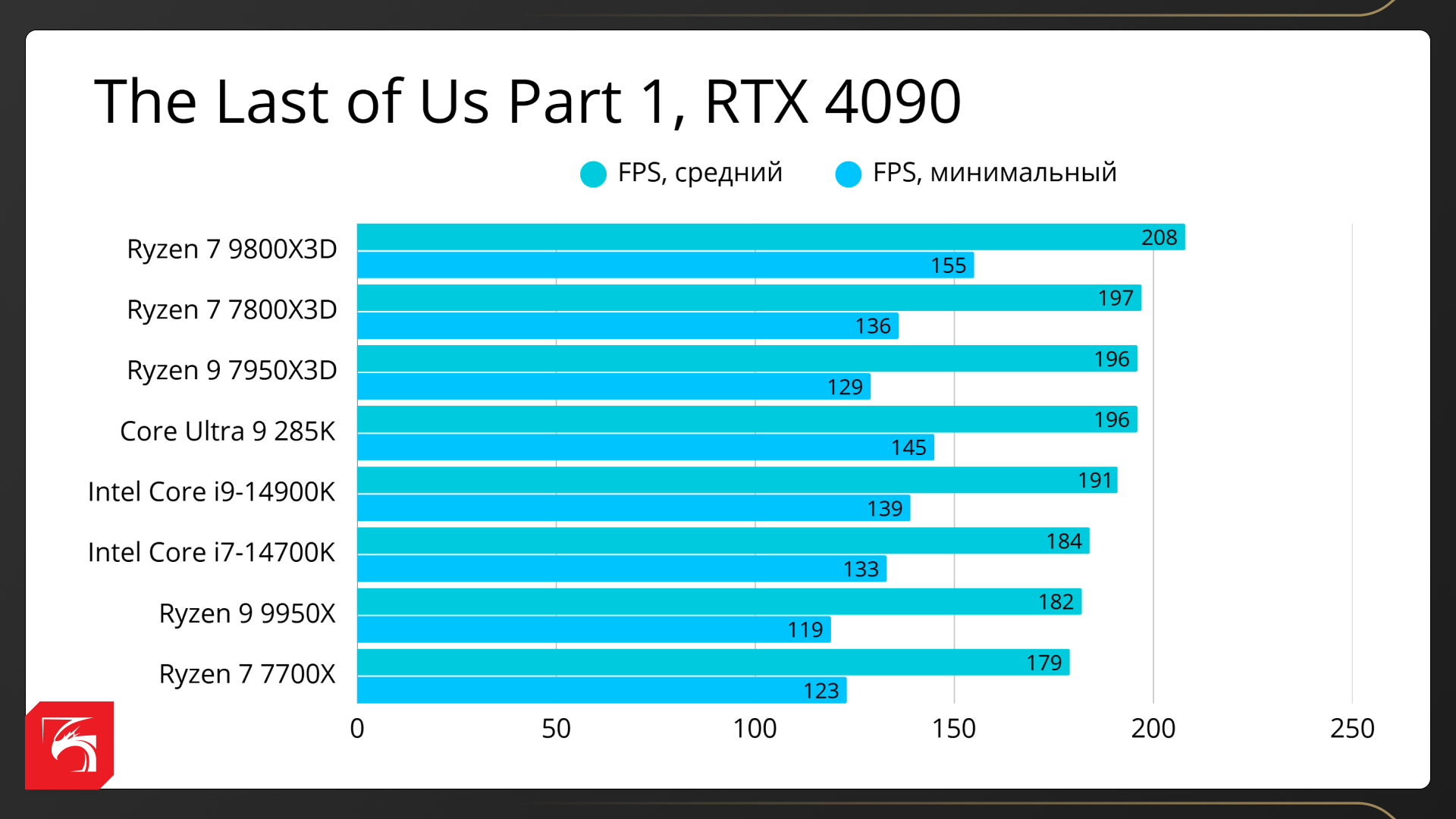 Всё про технологию AMD 3D V-Cache и лучшие процессоры для геймеров