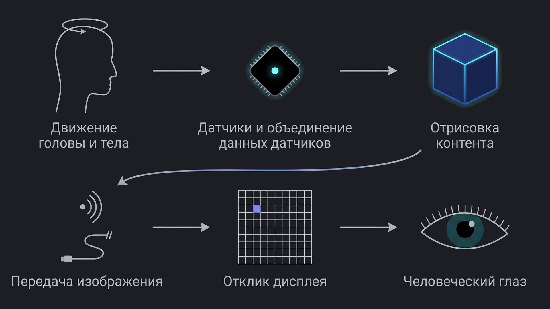 Motion-to-photon
