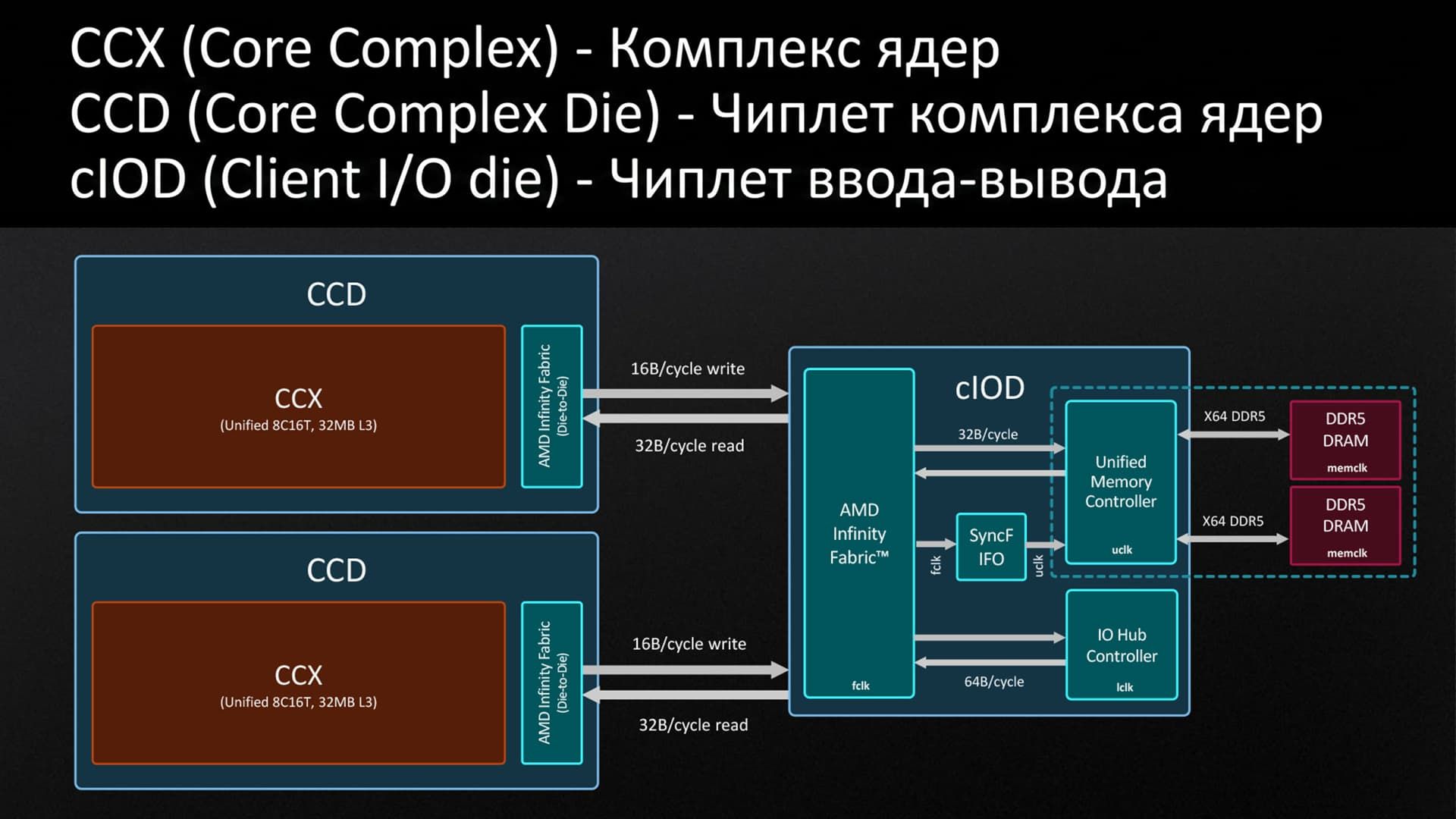 Архитектура Zen 4