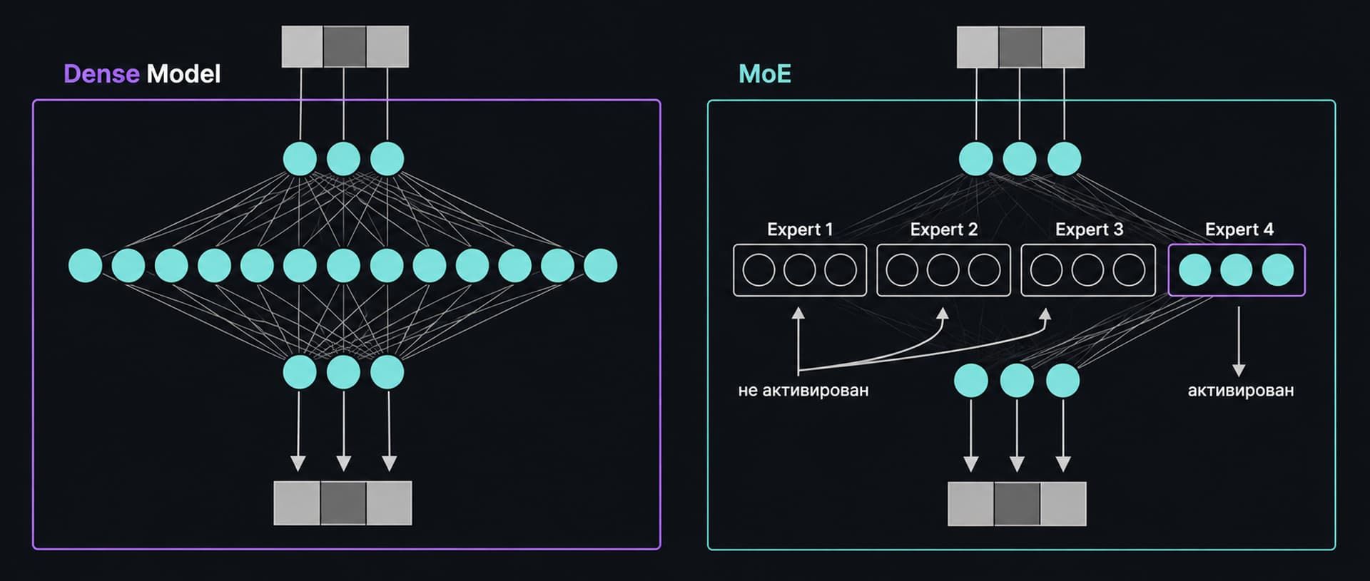 Dense Model vs MoE