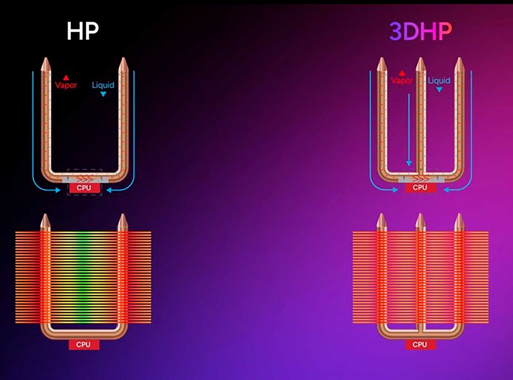 Cooler Master 3D Heat Pipe
