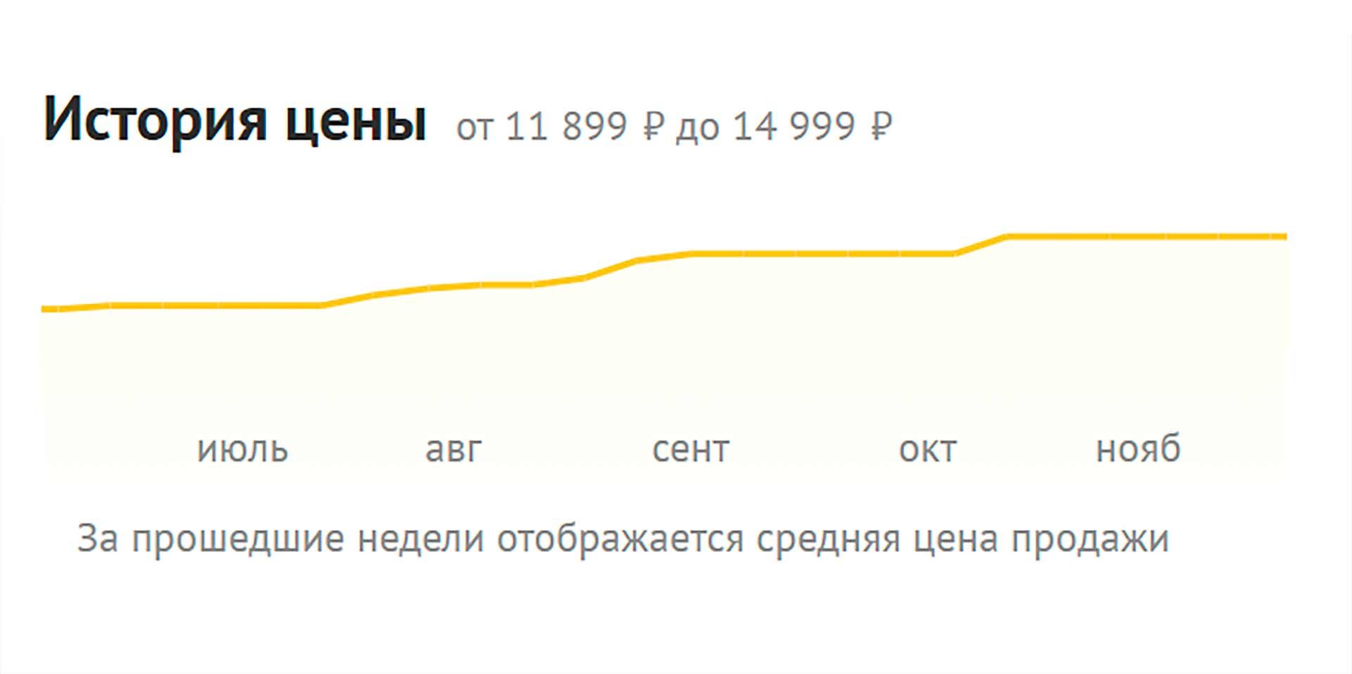 Цены на SSD в 2026 году
