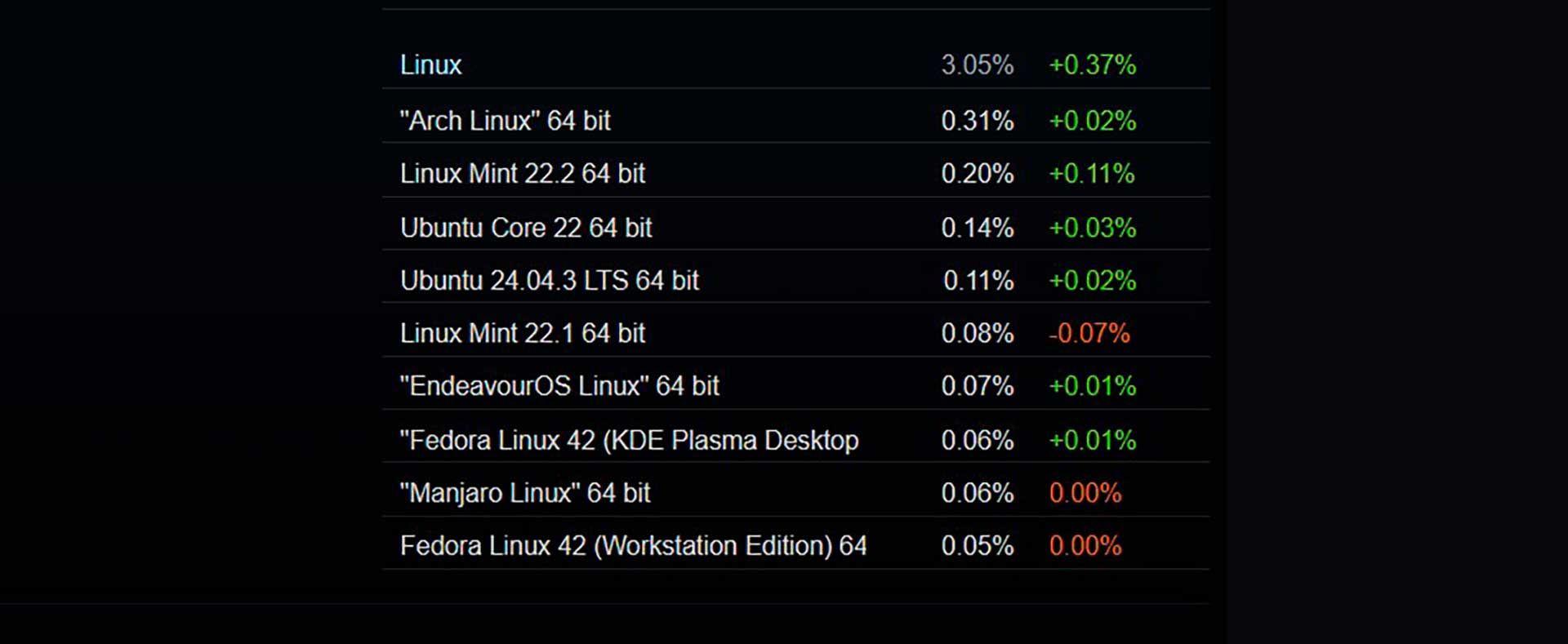 Статистика оборудования Steam 2025