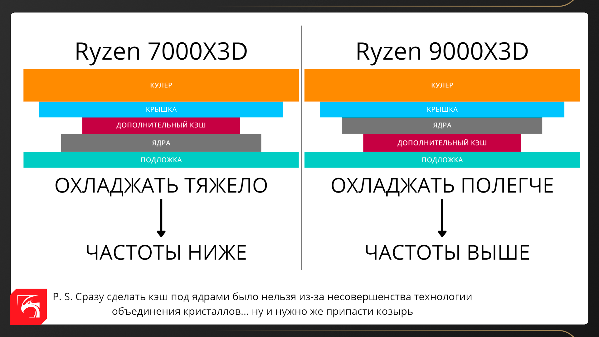 Процессоры AMD Ryzen X3D в рабочих задачах