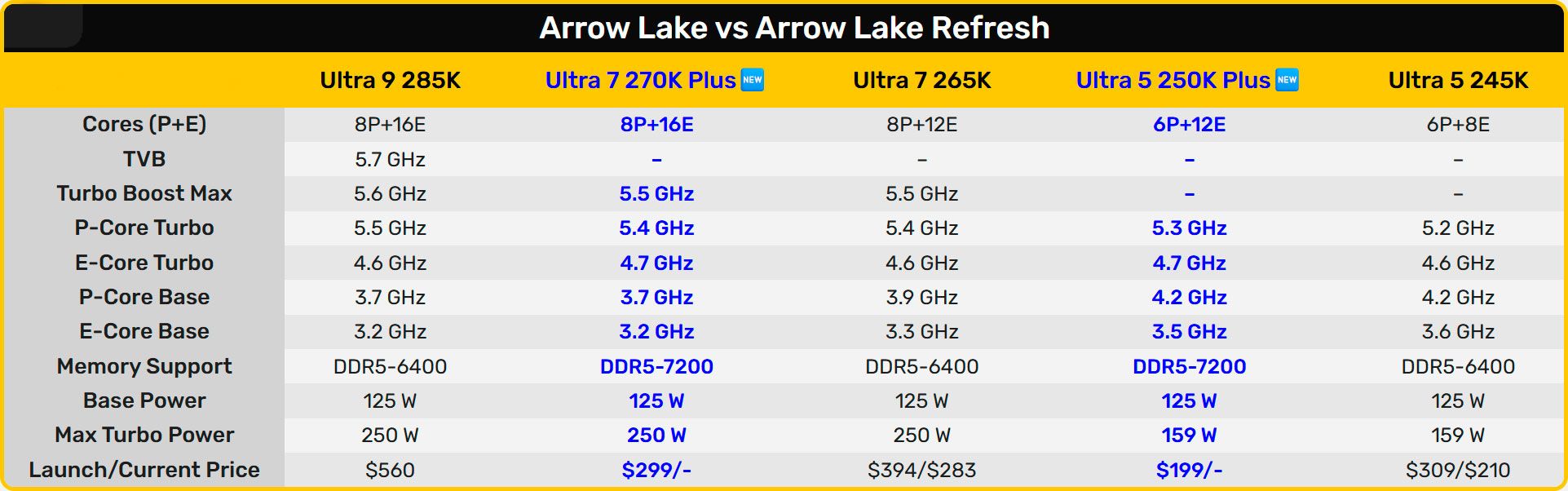 Core Ultra 200S Plus