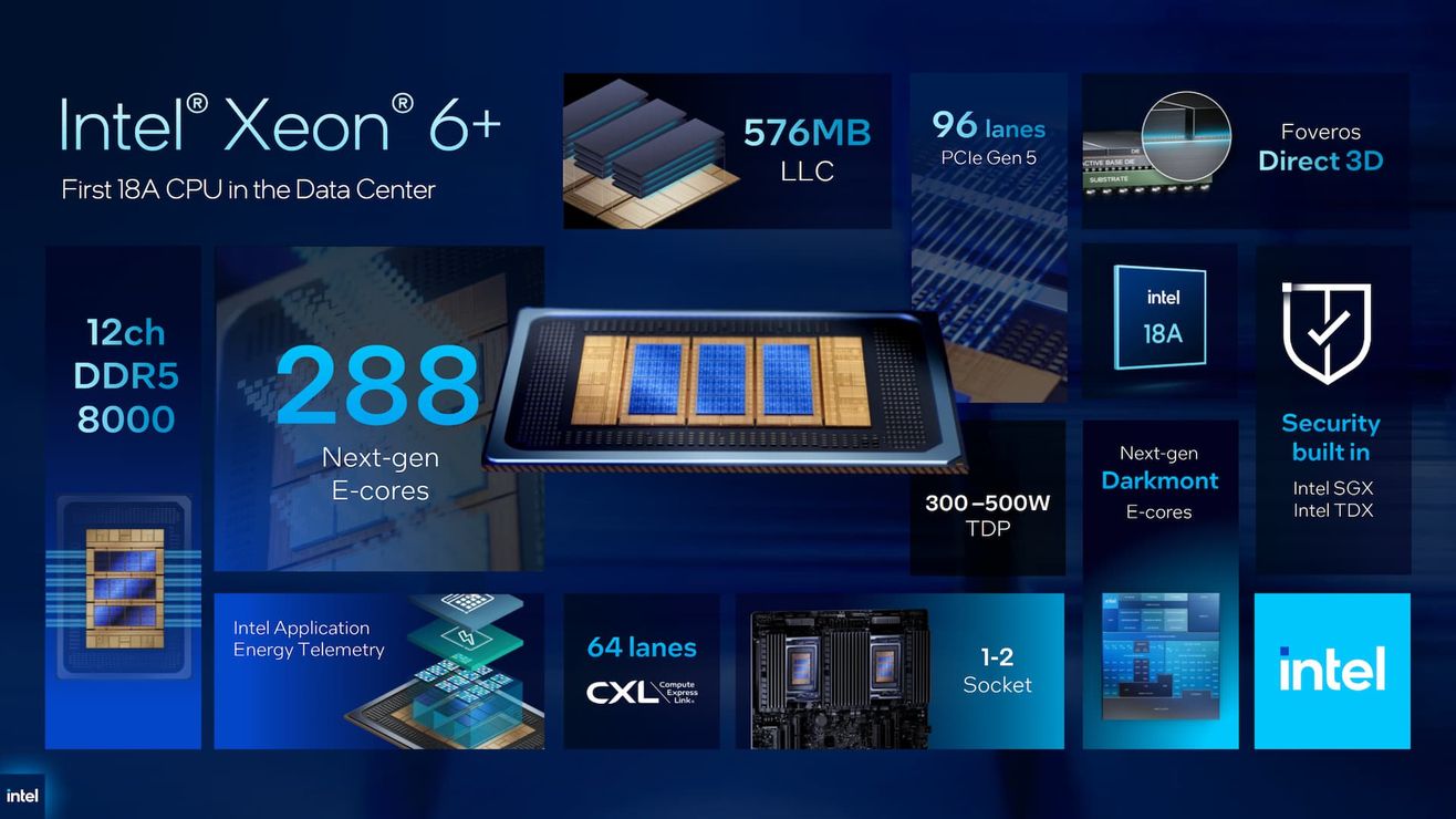 Intel Clearwater Forest: 288 ядер на 18A — рекорд плотности, который перекраивает математику стойки