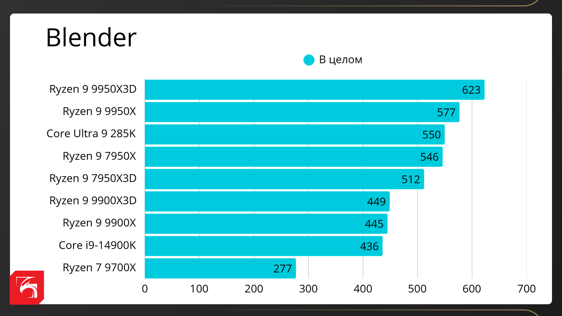 Процессоры AMD Ryzen X3D в рабочих задачах
