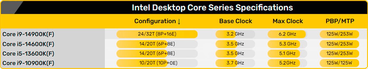 Intel Core 14-го поколения в разрезе рабочих задач