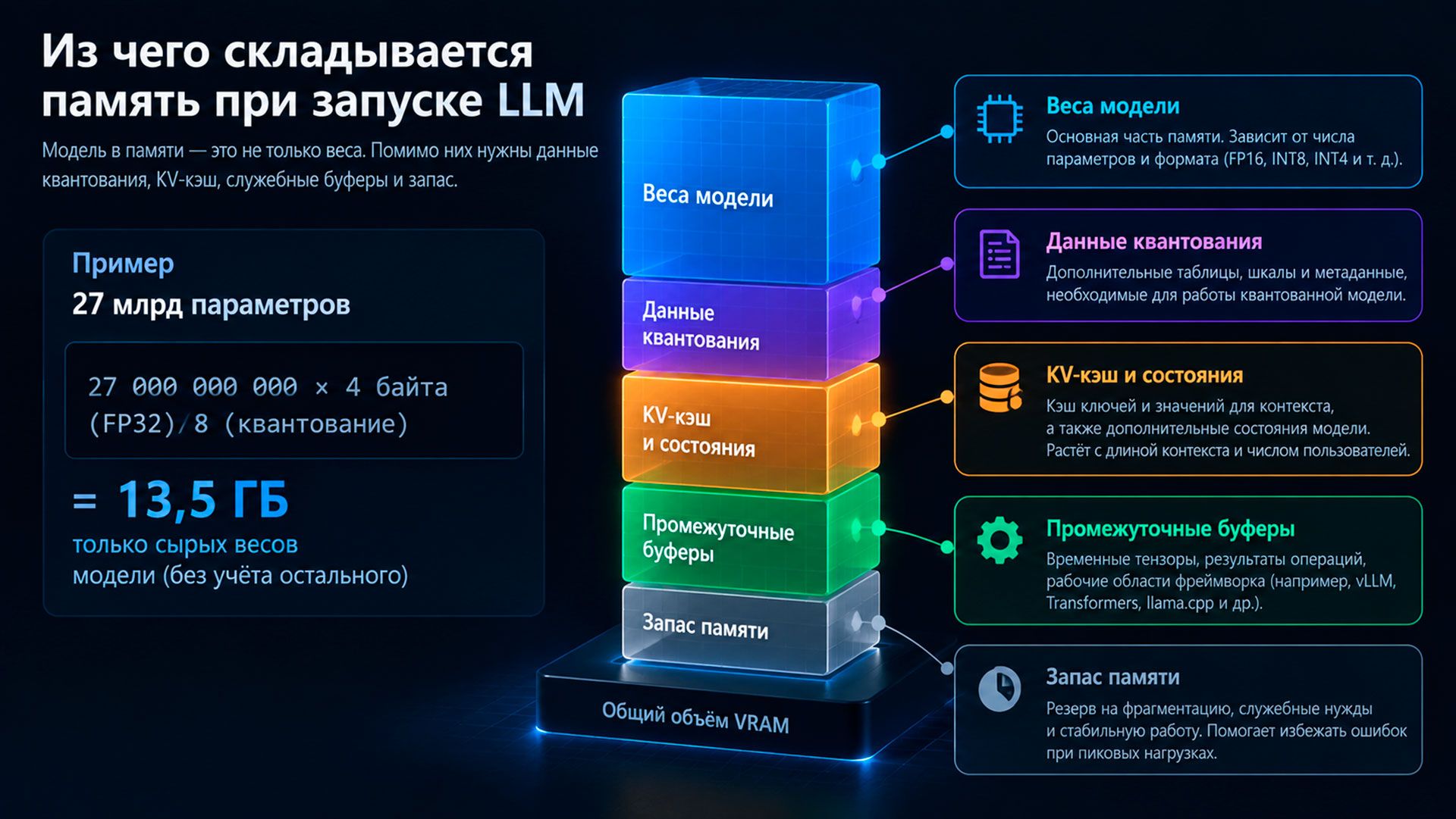 схема бюджета памяти при запуске LLM