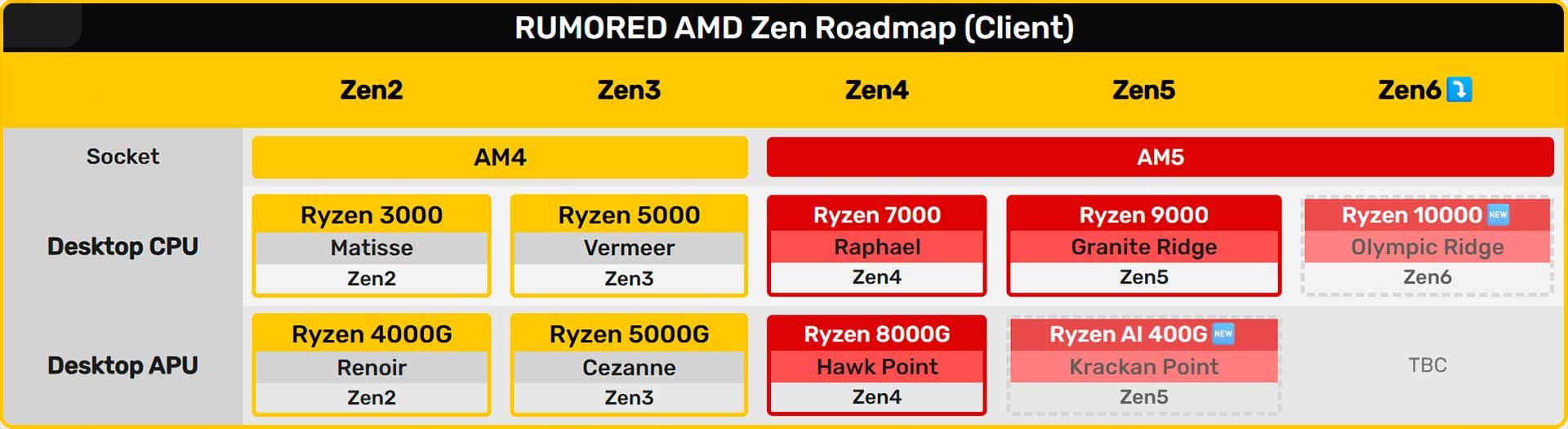 AMD Zen 6