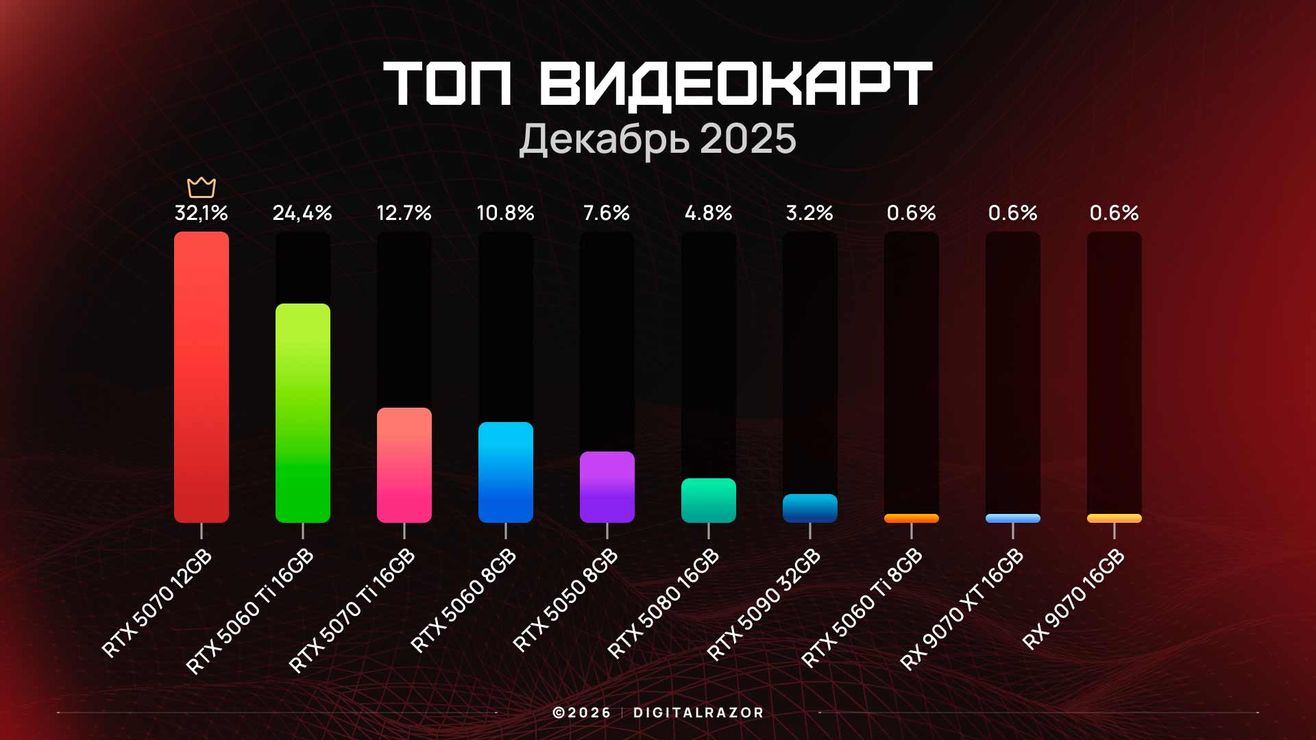 Лучшие видеокарты декабря 2025 года по данным DigitalRazor