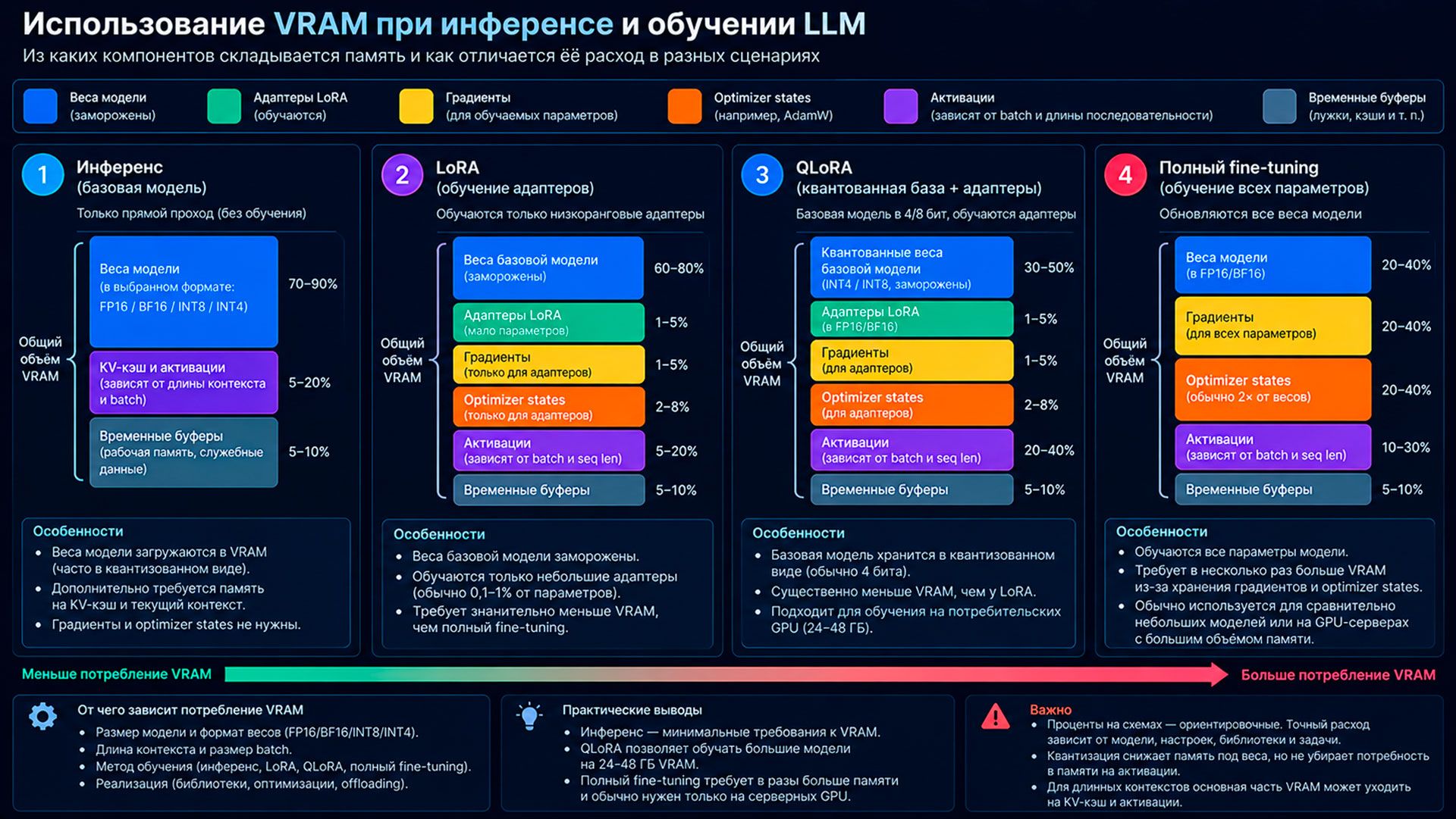 схема использования VRAM при инференсе