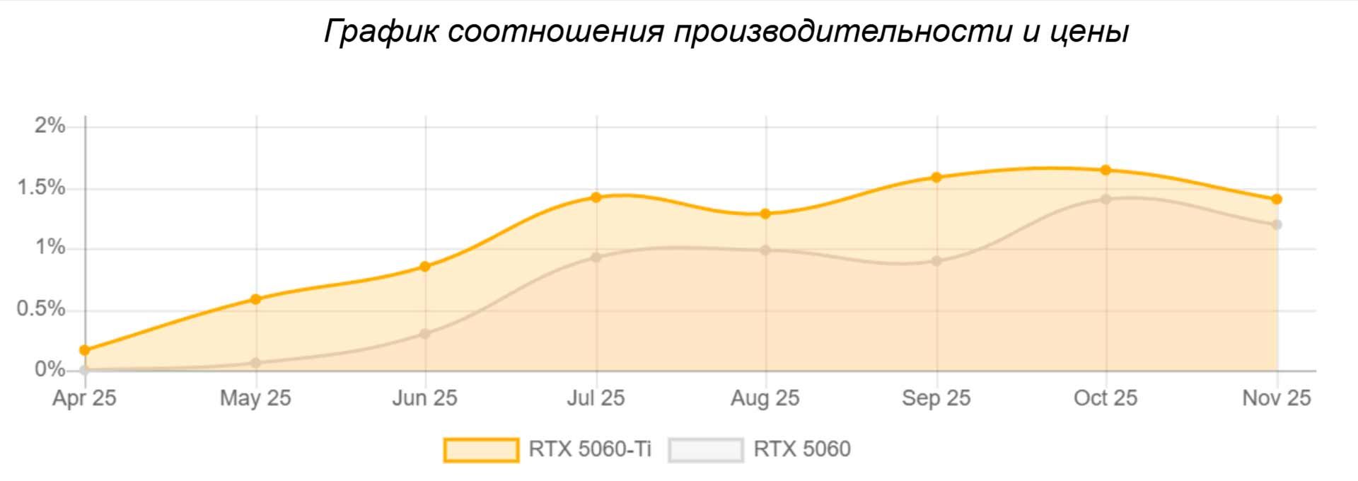 RTX 5060 vs RTX 5060 Ti