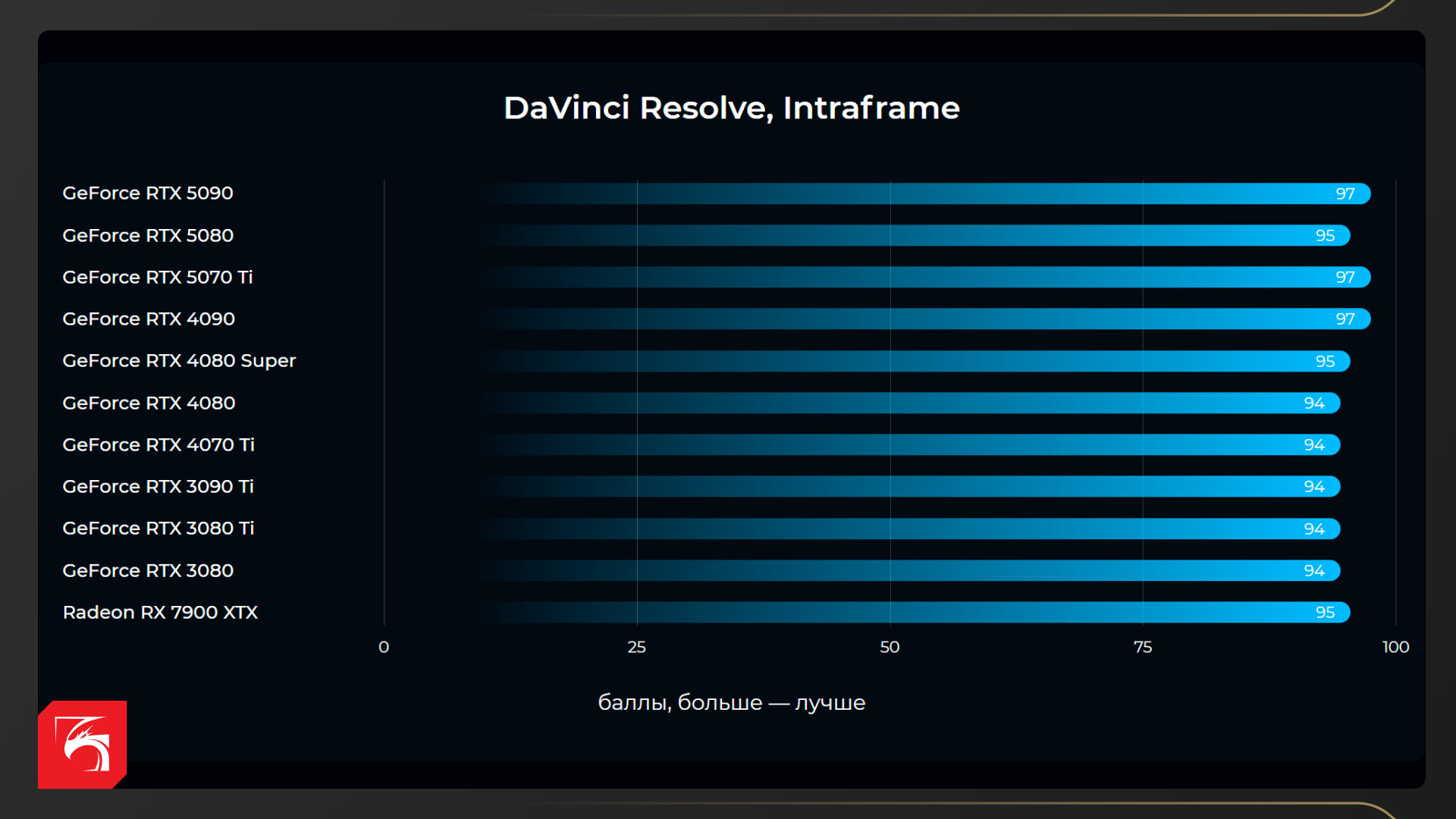 Возможности NVIDIA GeForce RTX 5090, RTX 5080 и RTX 5070 Ti в рабочих задачах