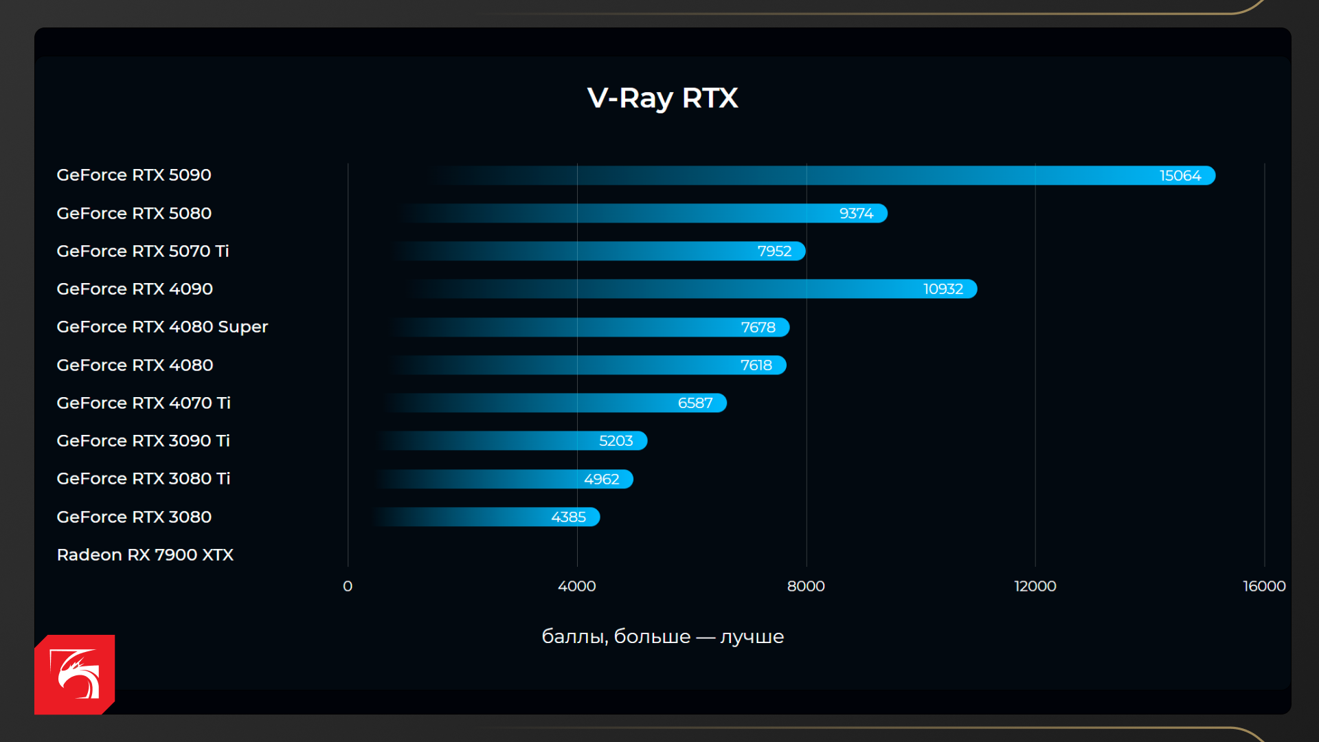 Возможности NVIDIA GeForce RTX 5090, RTX 5080 и RTX 5070 Ti в рабочих задачах
