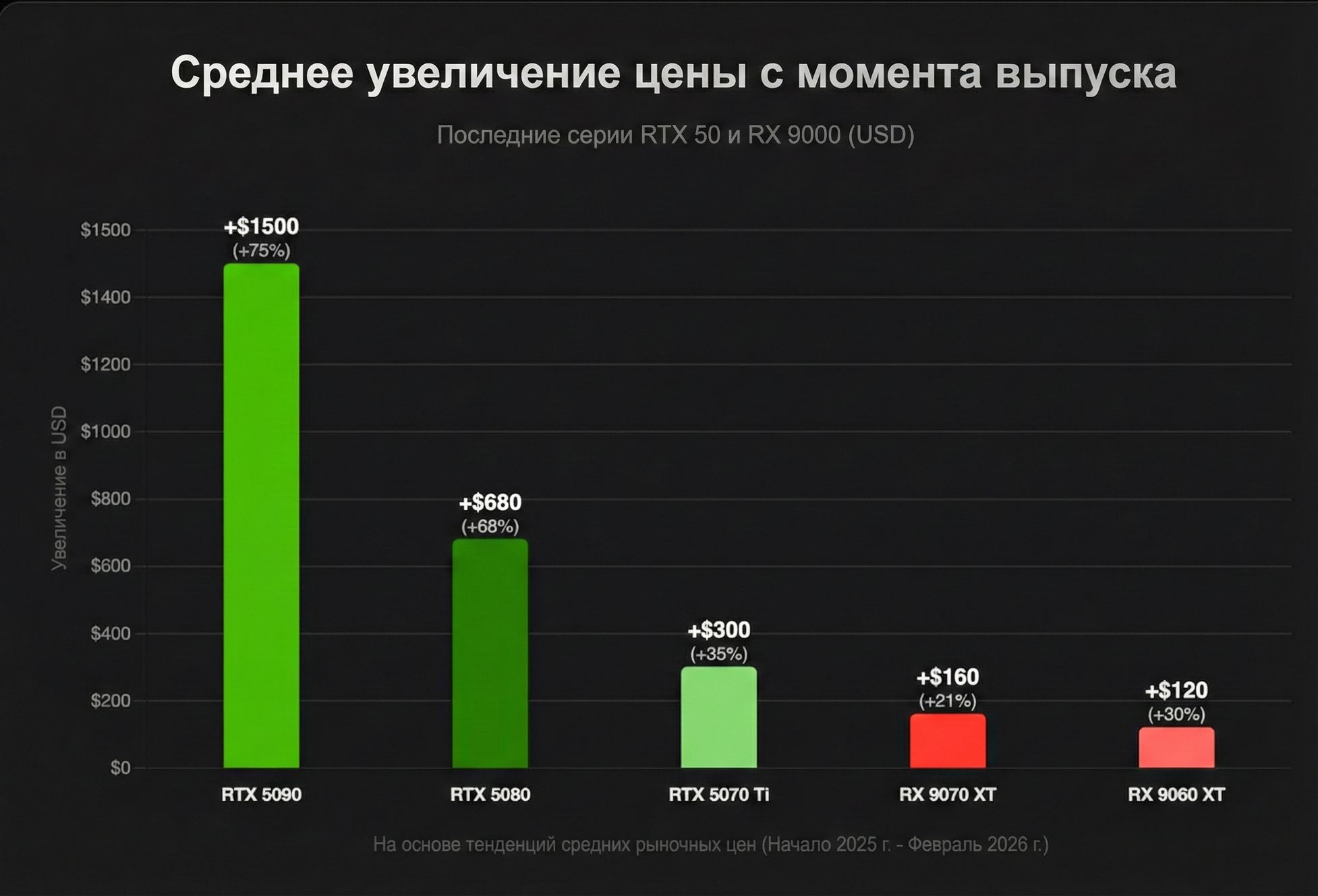 Среднее увеличение цены видеокарт