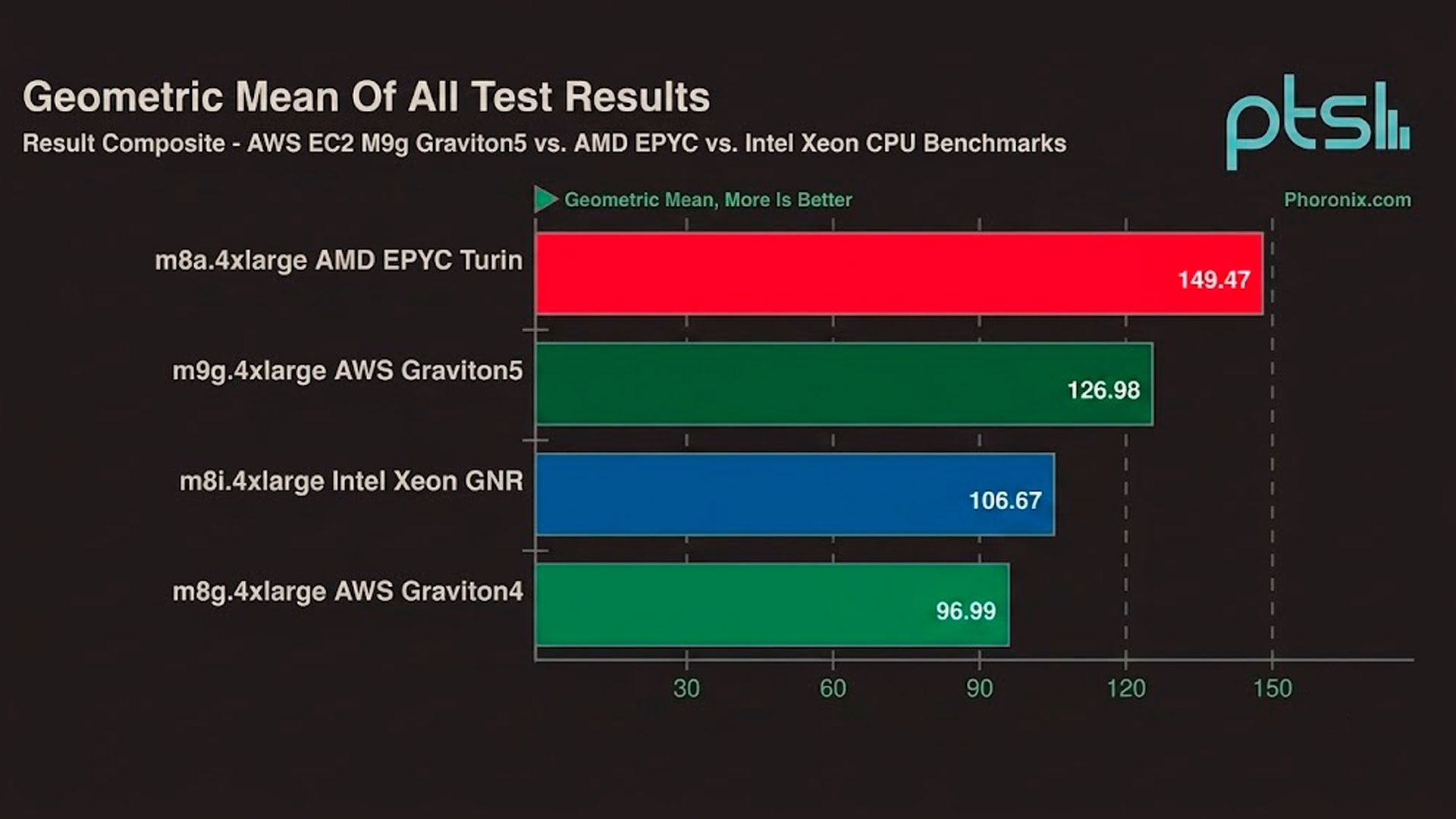 Graviton5 против Xeon и EPYC