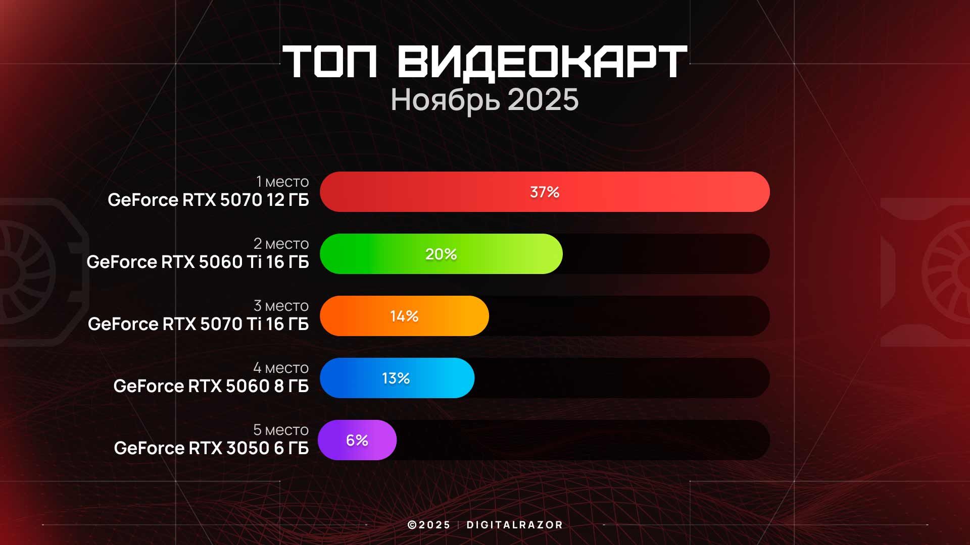 Лучшие видеокарты ноября 2025 года по данным DigitalRazor