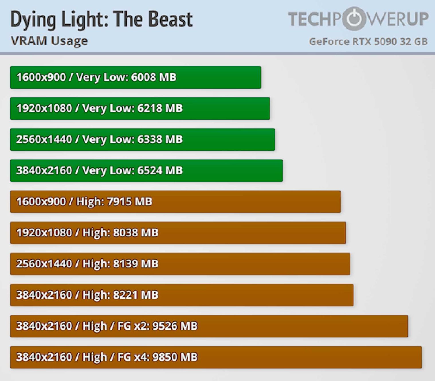Dying Light: The Beast vram usage