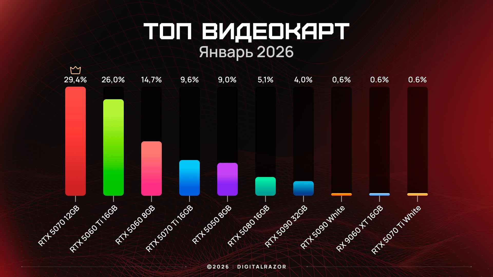Самые популярные видеокарты января 2026 года по данным DigitalRazor