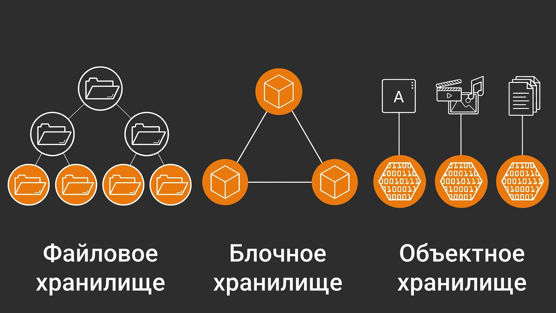Файловое, блочное и объектное хранилище