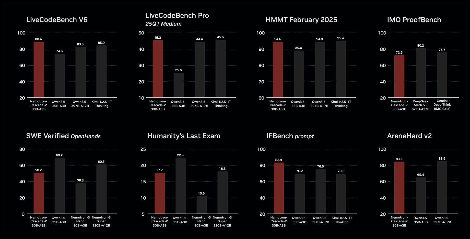 NVIDIA Nemotron-Cascade 2