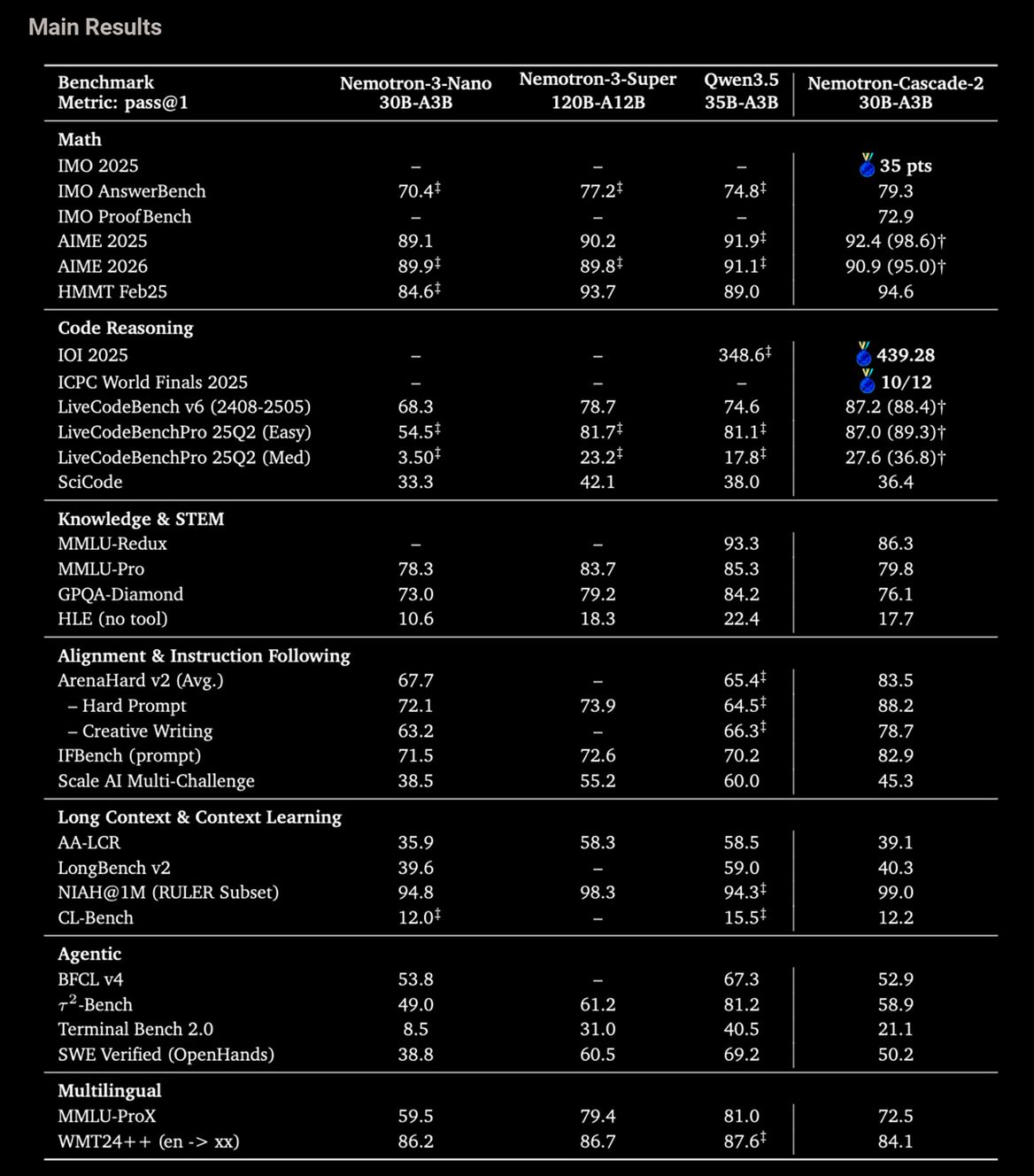 NVIDIA Nemotron-Cascade 2