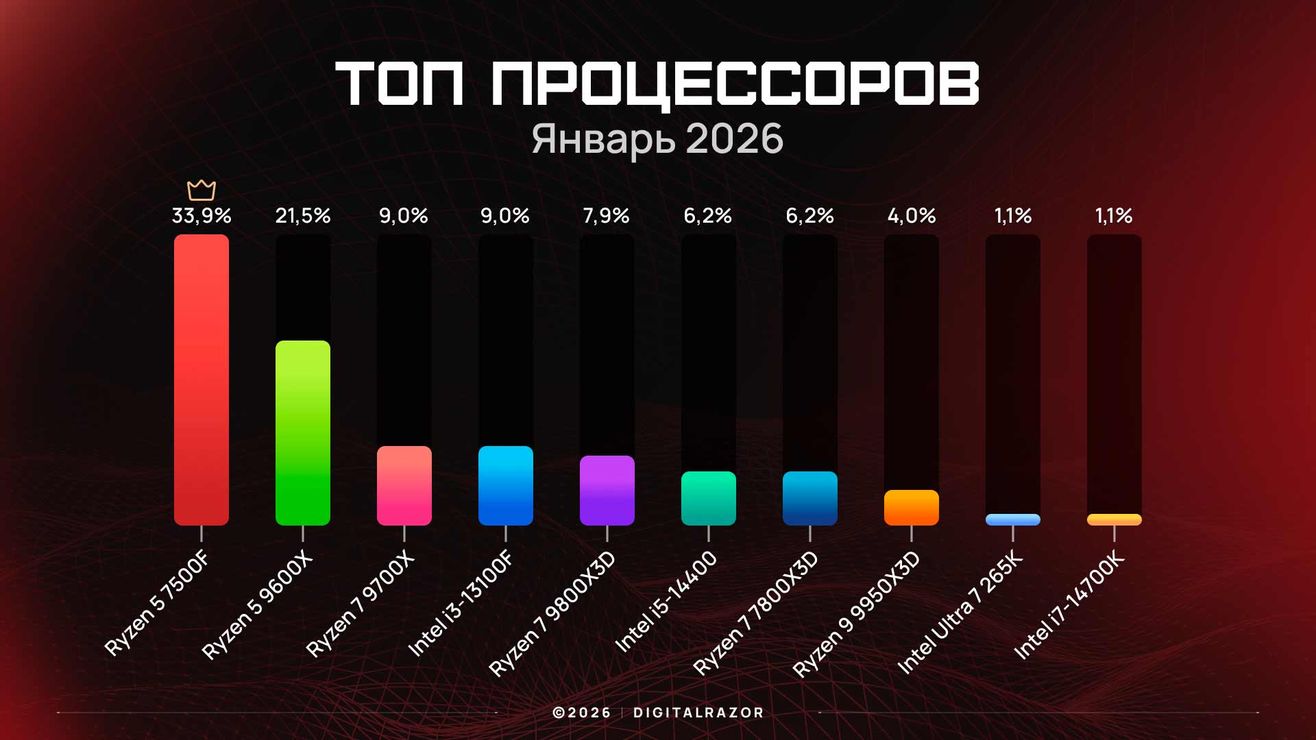 Самые популярные процессоры января 2026 года по данным DigitalRazor