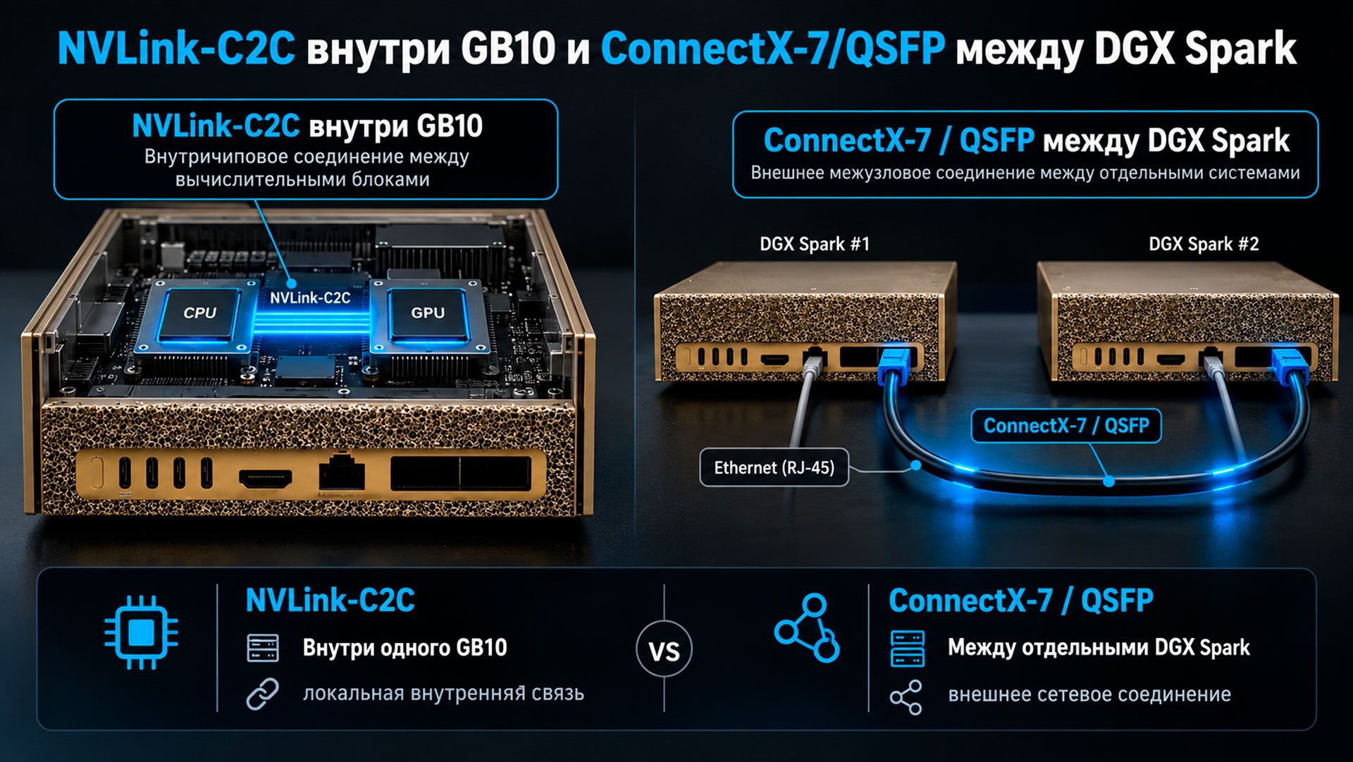 NVLink-C2C внутри GB10 и ConnectX-7/QSFP