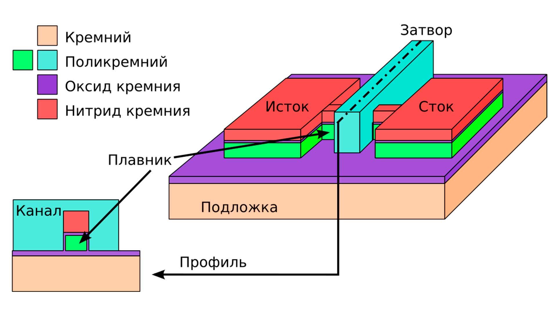 Схематичная структура FinFET-транзистора