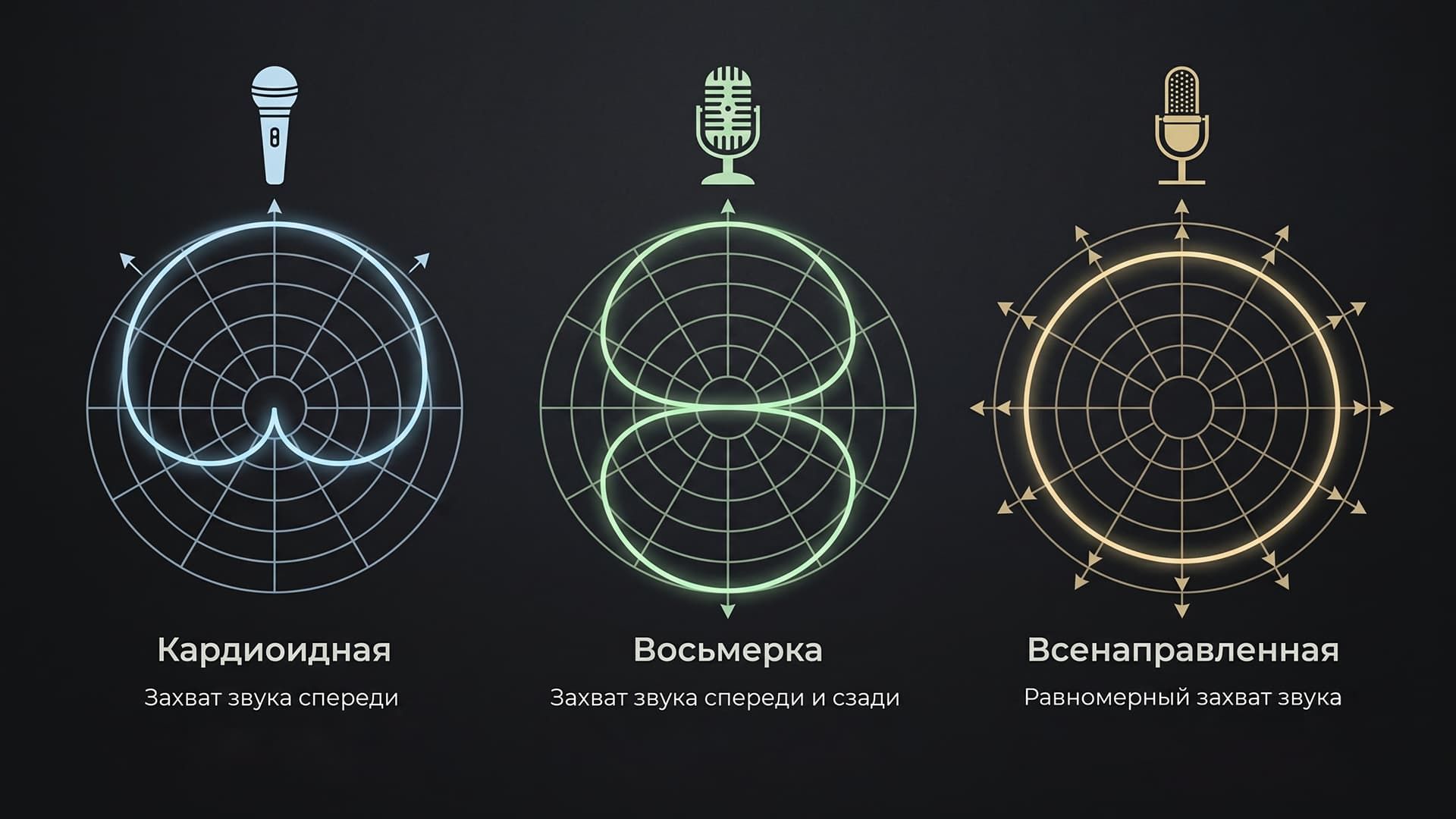 Направленность разных видов микрофонов