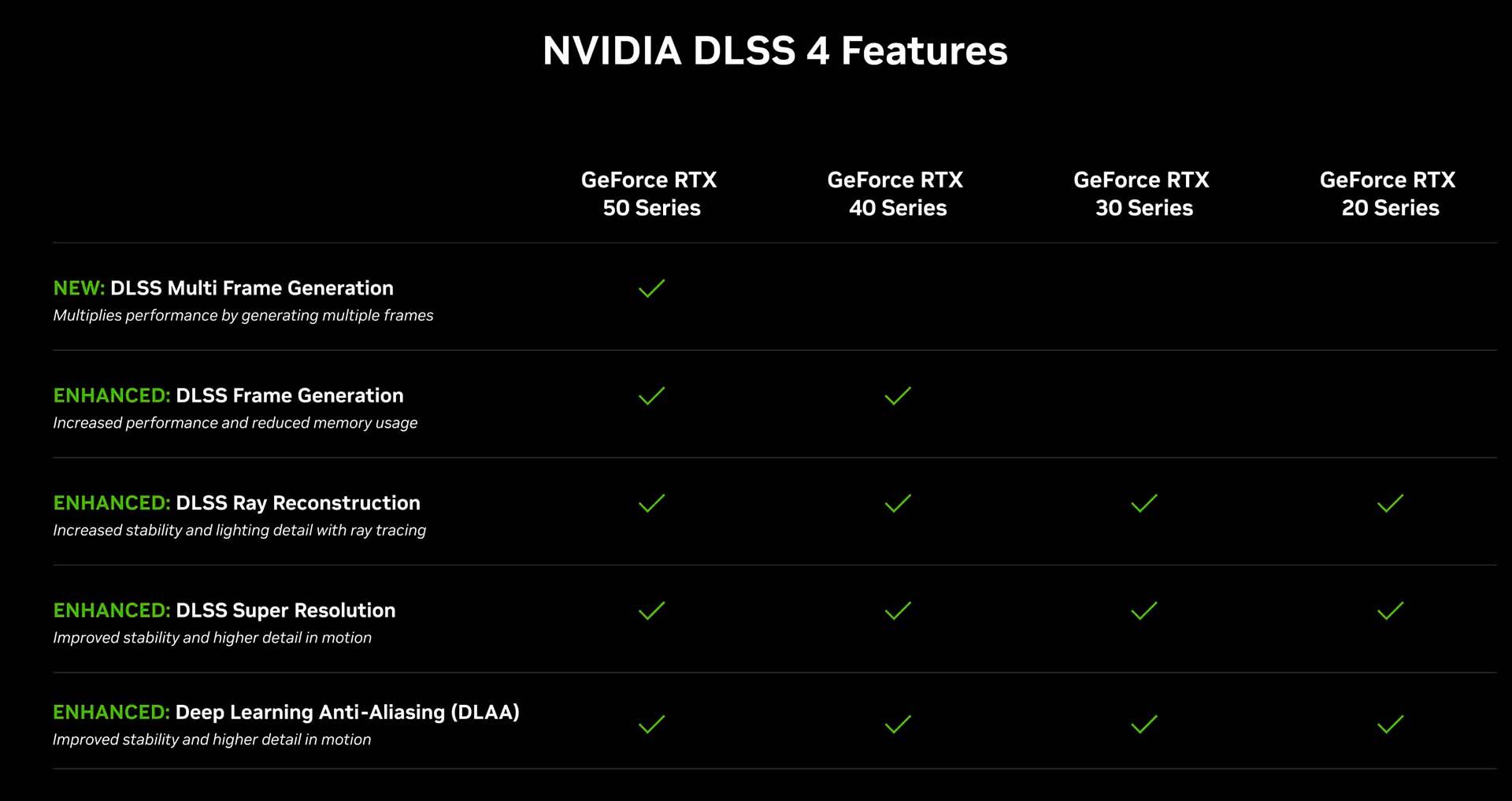 Поддержка DLSS 4