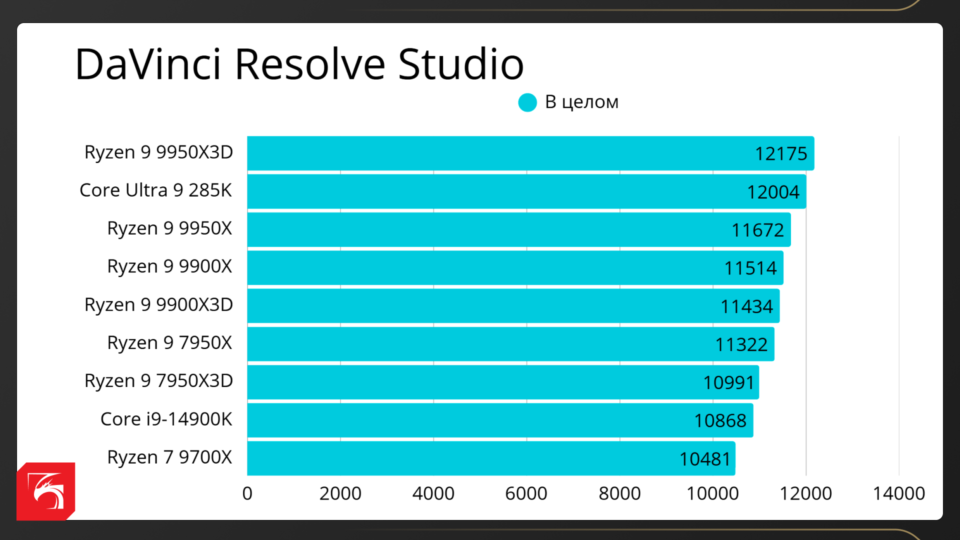 Процессоры AMD Ryzen X3D в рабочих задачах
