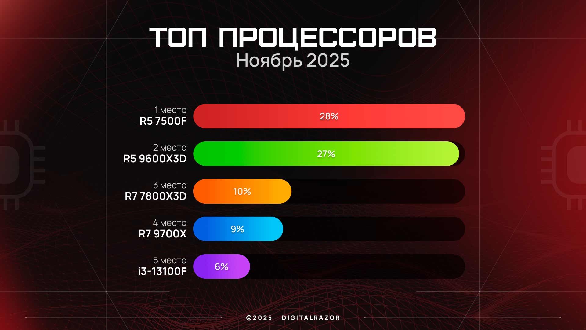 Лучшие процессоры ноября 2025 года по данным DigitalRazor