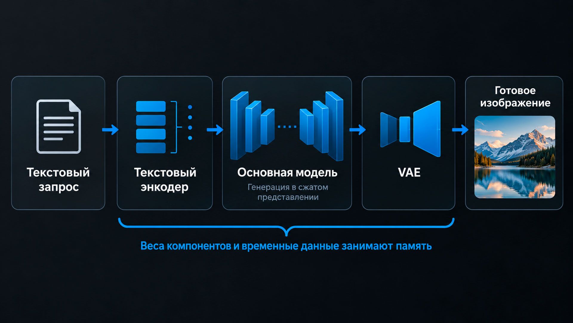 Видеопамять занимает вся схема генерации