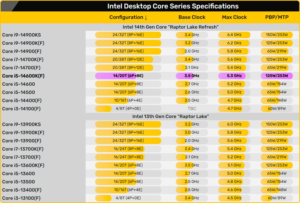 Intel Core 14-го поколения в разрезе рабочих задач