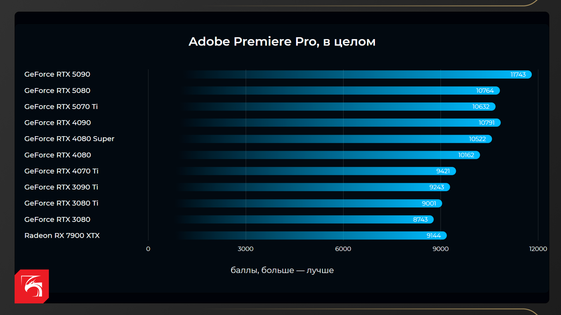 Возможности NVIDIA GeForce RTX 5090, RTX 5080 и RTX 5070 Ti в рабочих задачах