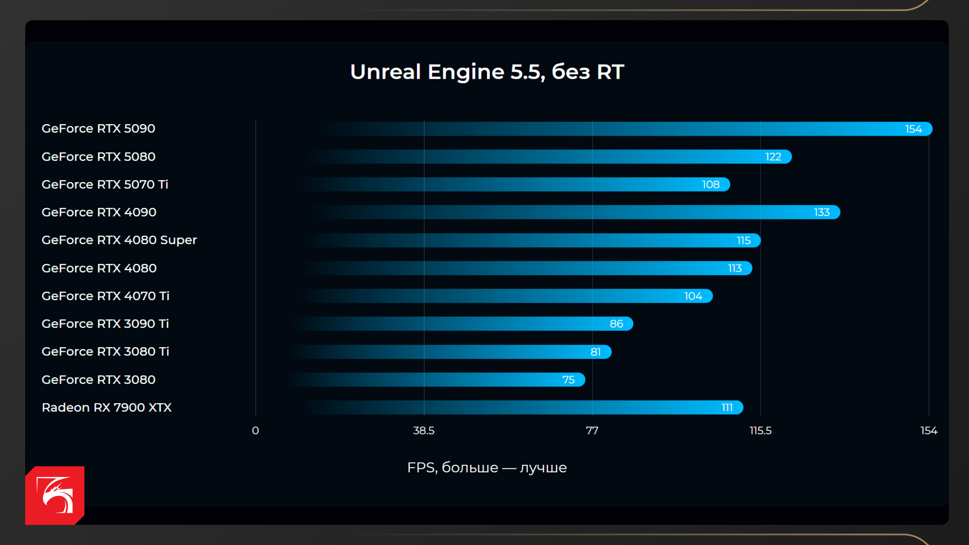 Возможности NVIDIA GeForce RTX 5090, RTX 5080 и RTX 5070 Ti в рабочих задачах