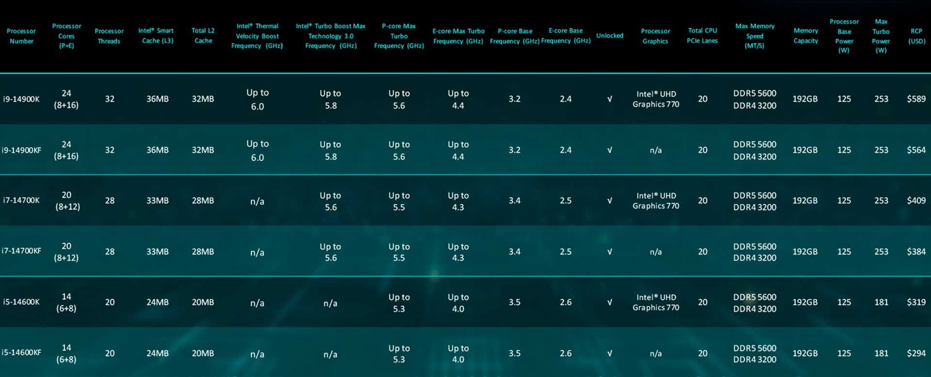 Intel 14th gen lineup