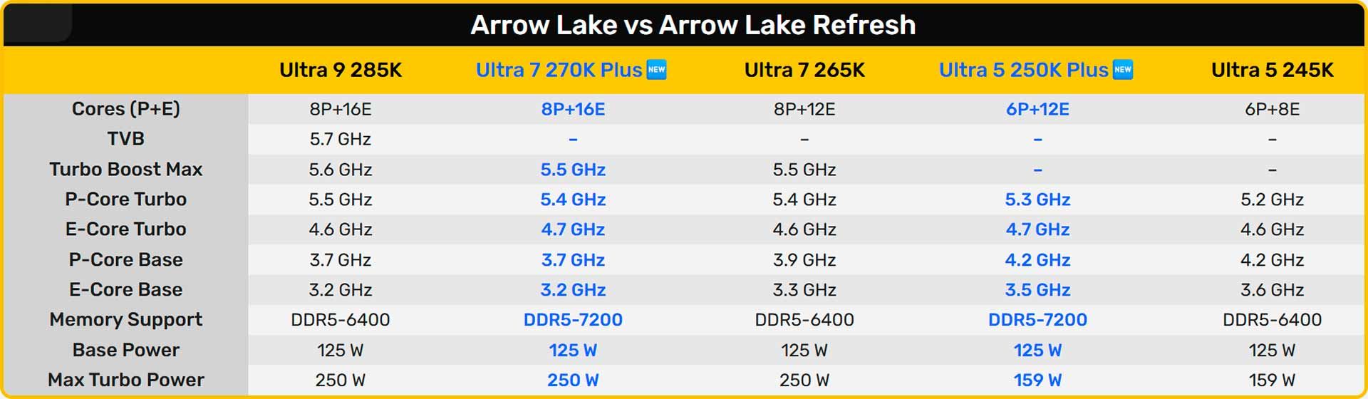Intel Core Ultra 200 Plus